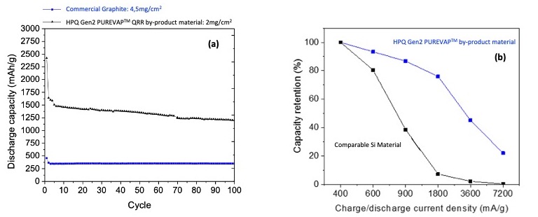 Comparaison des performances des électrodes HPQ Gen2 PUREVAP™ sous-produit par rapport aux électrodes en graphite lors des tests de cyclage