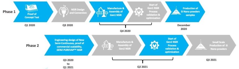 HPQ NANO Reaches Major Milestones With Gen 1 Nano Silicon Reactor ...