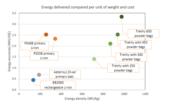 Grafico della fornitura di energia