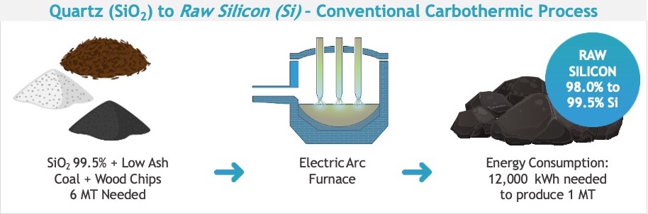 Image #2 Processus pratique pour fabriquer du silicium