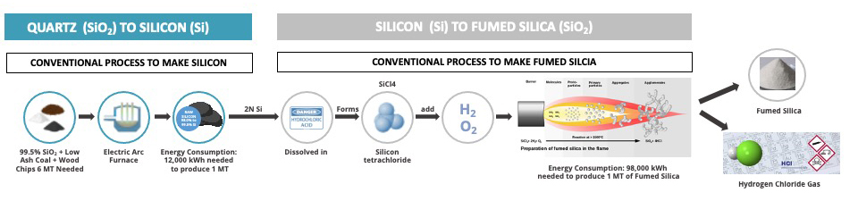 Figure 2) Du quartz à la silice fumée - processus conventionnel complexe et sous-produits.