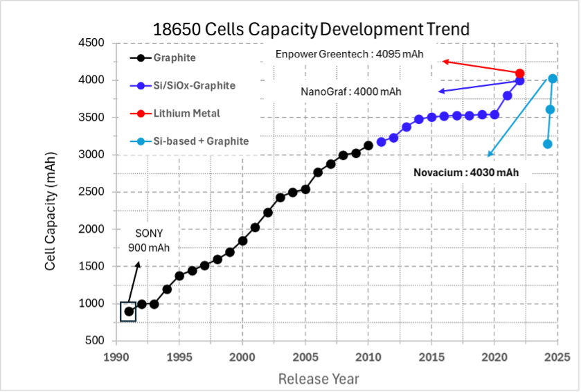 Graph 2 18650 cell development trend FR