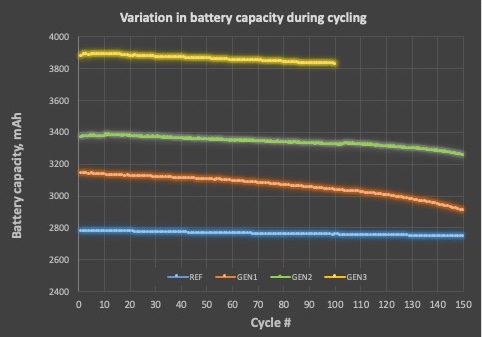 Grafik 1 Batteriekapazität 100 Zyklen