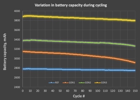 Graphique 1 Capacité de la batterie 150 cycles