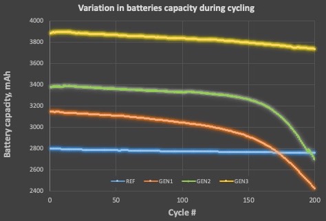 Grafik 1 Batteriekapazität 200 Zyklen (1)