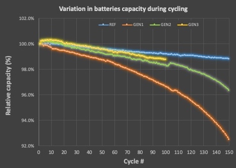 Grafico 2 Capacità relativa della batteria 100 cicli