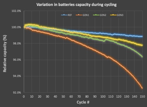 Grafik 2 Relative Batteriekapazität 150 Zyklen