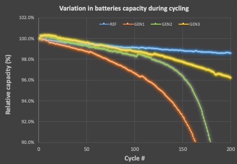 Grafik 2 Relative Batteriekapazität 200 Zyklen