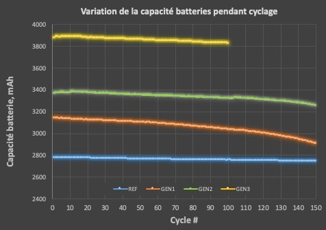 Graphik 1 Kapazität Batterie à 100 Zyklen