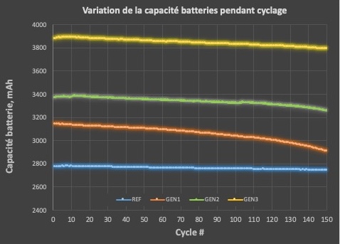 Graphique 1 Capacité Batterie à 150 cycles