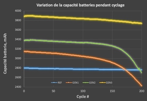 Graphique 1 Capacité Batterie à 200 cycles