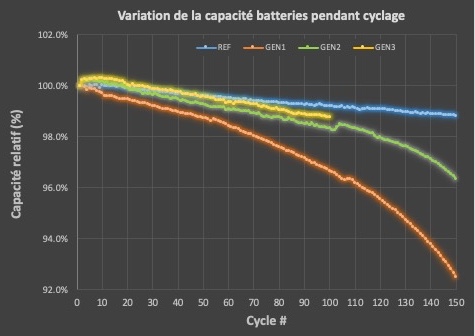 Grafico 2 Capacità relativa delle batterie a 100 cicli