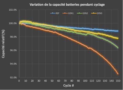 Grafico 2 Capacità relativa delle batterie a 150 cicli