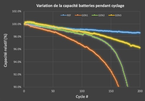 Graphique 2 Capacité Relative des Batteries à 200 cycles