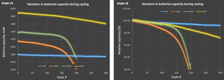 Immagine 1 (Grafico 1 A e 1B) a 300 cicli_Senza_legenda