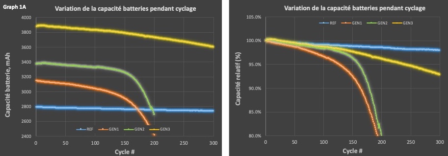 Immagine 1_FR_(Grafico 1 A e 1B) a 300ffbfbf cycles_Sans_legende.V2jpg